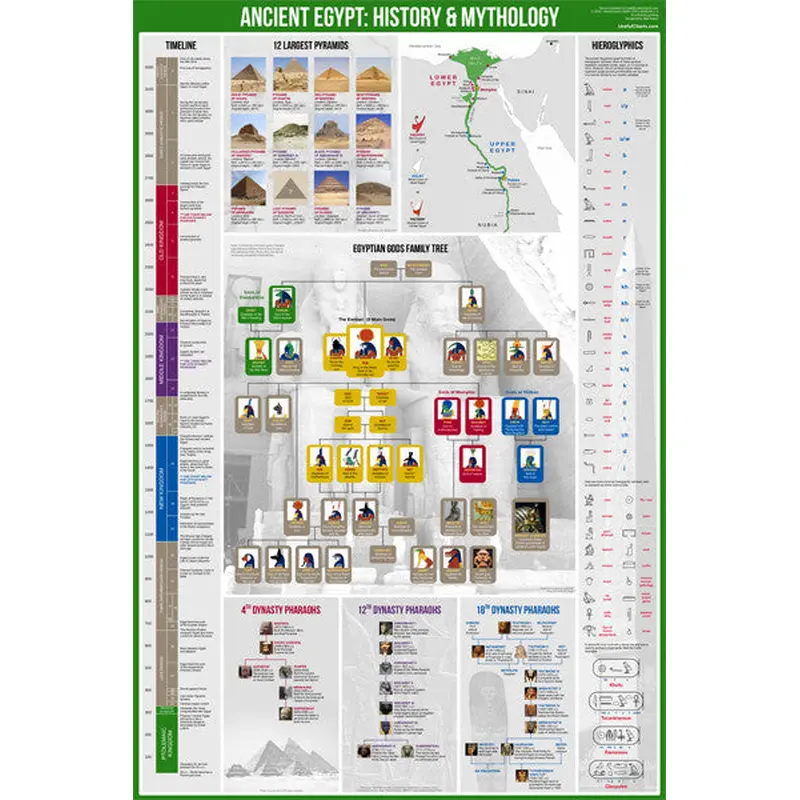 Ancient Egypt History and Mythology Premium Timeline Educational Wall Chart Poster